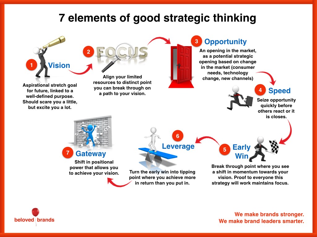 STRATEGIC THINKING: A TOOL-BASED APPROACH - STT